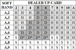 Blackjack Strategie Tabelle 02 - Soft Hands