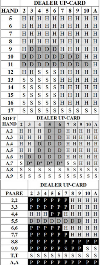 optimale Blackjack Strategie Tabelle