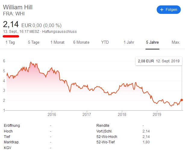 William Hill Börsenkurs 2019