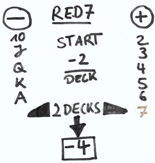 So funktioniert das Kartenzählsystem Red 7 Count beim Blackjack