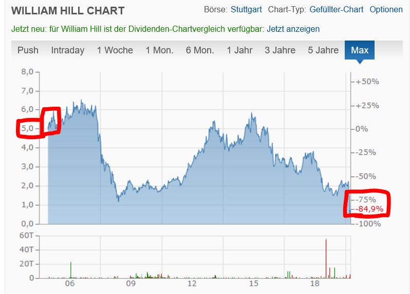 William Hill Aktie - Kurs seit Börsengang